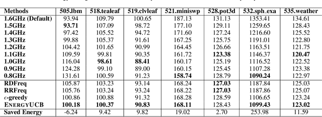 Figure 2 for Online Energy Optimization in GPUs: A Multi-Armed Bandit Approach