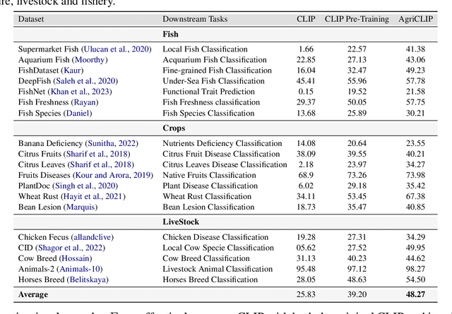 Figure 2 for AgriCLIP: Adapting CLIP for Agriculture and Livestock via Domain-Specialized Cross-Model Alignment