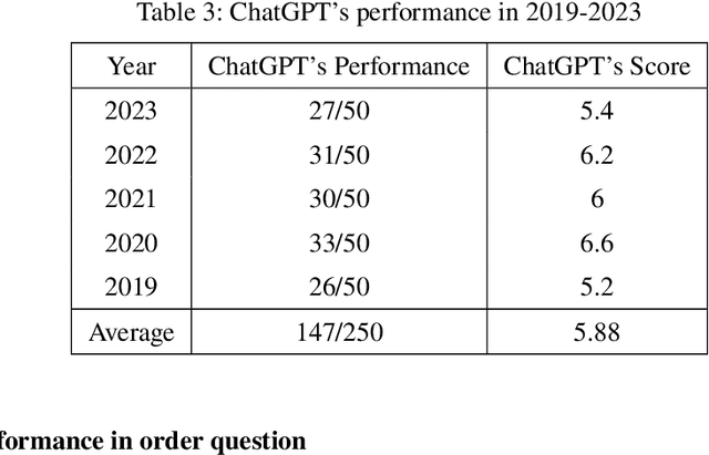 Figure 4 for Investigating the Effectiveness of ChatGPT in Mathematical Reasoning and Problem Solving: Evidence from the Vietnamese National High School Graduation Examination