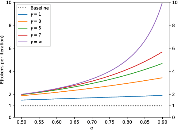 Figure 3 for Fast Inference from Transformers via Speculative Decoding