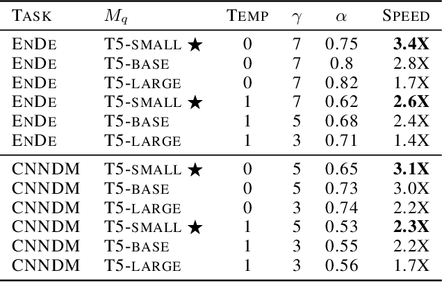 Figure 4 for Fast Inference from Transformers via Speculative Decoding