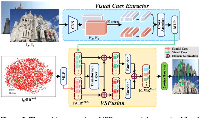 Figure 3 for VSFormer: Visual-Spatial Fusion Transformer for Correspondence Pruning