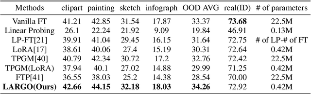 Figure 2 for LARGO: Low-Rank Regulated Gradient Projection for Robust Parameter Efficient Fine-Tuning