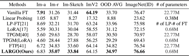 Figure 3 for LARGO: Low-Rank Regulated Gradient Projection for Robust Parameter Efficient Fine-Tuning
