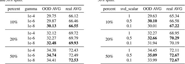 Figure 4 for LARGO: Low-Rank Regulated Gradient Projection for Robust Parameter Efficient Fine-Tuning