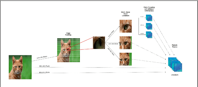 Figure 1 for PyramidStyler: Transformer-Based Neural Style Transfer with Pyramidal Positional Encoding and Reinforcement Learning