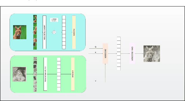 Figure 2 for PyramidStyler: Transformer-Based Neural Style Transfer with Pyramidal Positional Encoding and Reinforcement Learning