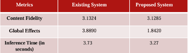 Figure 3 for PyramidStyler: Transformer-Based Neural Style Transfer with Pyramidal Positional Encoding and Reinforcement Learning