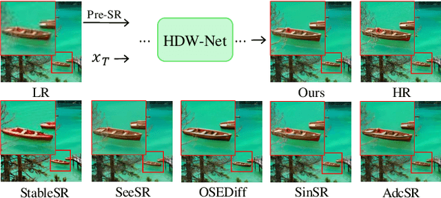 Figure 1 for HDW-SR: High-Frequency Guided Diffusion Model based on Wavelet Decomposition for Image Super-Resolution