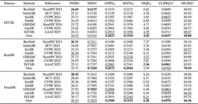 Figure 2 for HDW-SR: High-Frequency Guided Diffusion Model based on Wavelet Decomposition for Image Super-Resolution