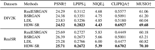 Figure 4 for HDW-SR: High-Frequency Guided Diffusion Model based on Wavelet Decomposition for Image Super-Resolution