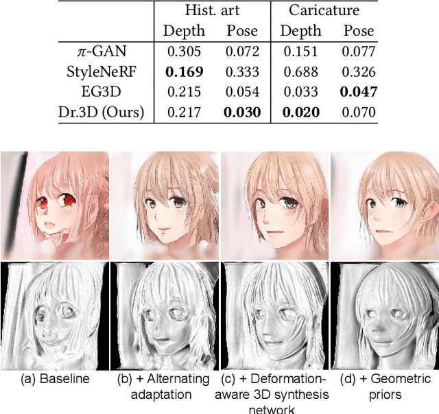 Figure 3 for Dr.3D: Adapting 3D GANs to Artistic Drawings