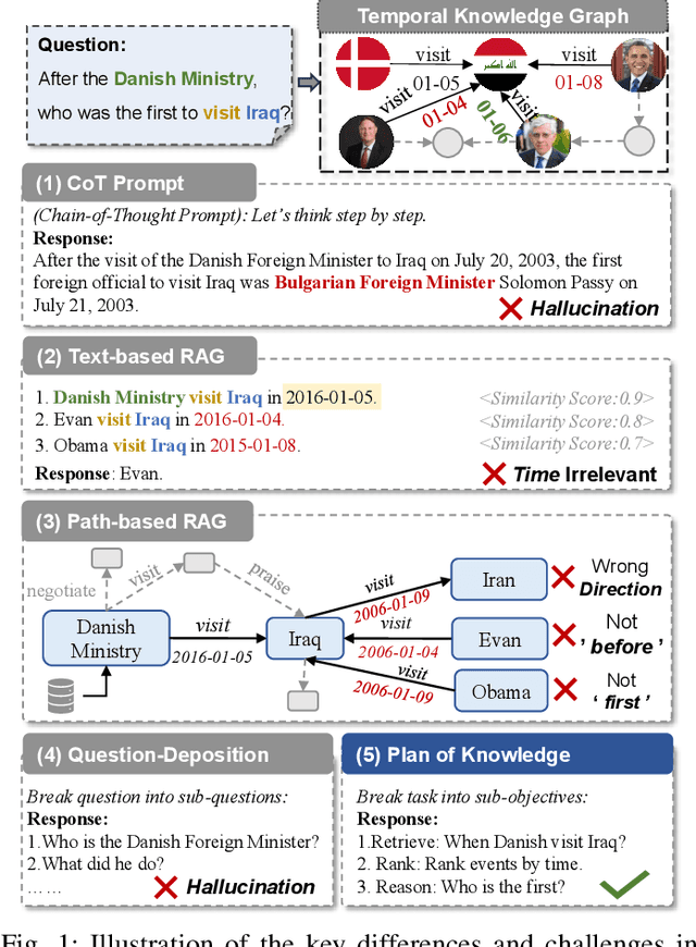 Figure 1 for Plan of Knowledge: Retrieval-Augmented Large Language Models for Temporal Knowledge Graph Question Answering