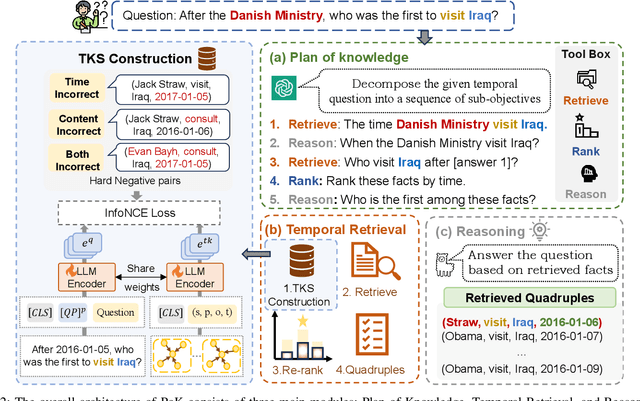 Figure 2 for Plan of Knowledge: Retrieval-Augmented Large Language Models for Temporal Knowledge Graph Question Answering