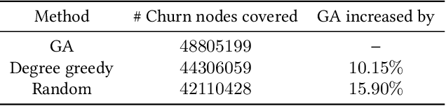 Figure 4 for Distributed Node Covering Optimization for Large Scale Networks and Its Application on Social Advertising