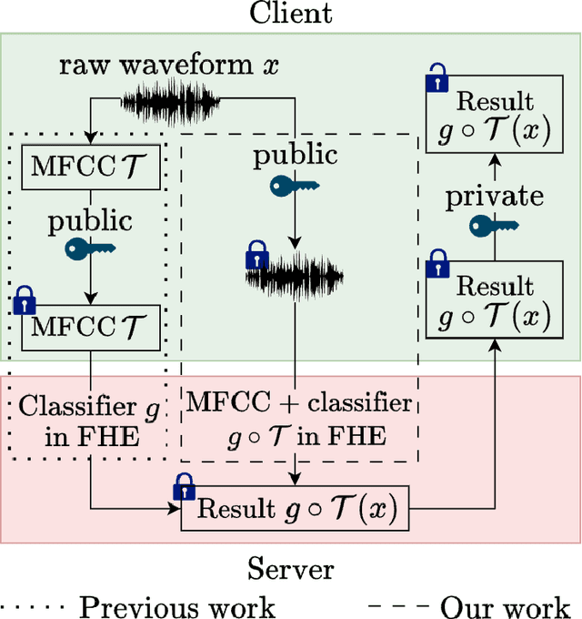 Figure 1 for Quantized Approximate Signal Processing (QASP): Towards Homomorphic Encryption for audio