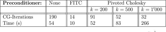 Figure 2 for Iterative Methods for Full-Scale Gaussian Process Approximations for Large Spatial Data