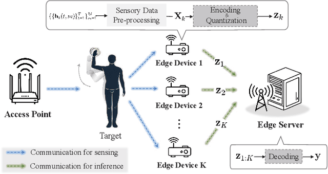 Figure 1 for Channel Capacity-Aware Distributed Encoding for Multi-View Sensing and Edge Inference