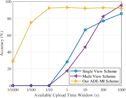 Figure 4 for Channel Capacity-Aware Distributed Encoding for Multi-View Sensing and Edge Inference