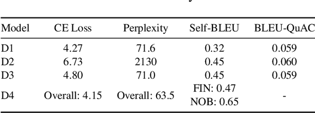 Figure 4 for Towards a More Inclusive AI: Progress and Perspectives in Large Language Model Training for the Sámi Language