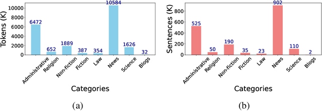 Figure 3 for Towards a More Inclusive AI: Progress and Perspectives in Large Language Model Training for the Sámi Language