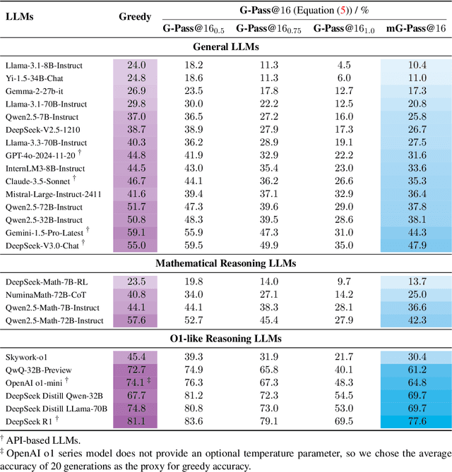 Figure 1 for Are Your LLMs Capable of Stable Reasoning?