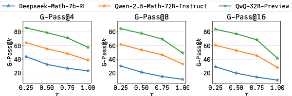 Figure 2 for Are Your LLMs Capable of Stable Reasoning?