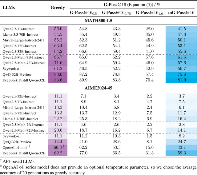 Figure 3 for Are Your LLMs Capable of Stable Reasoning?