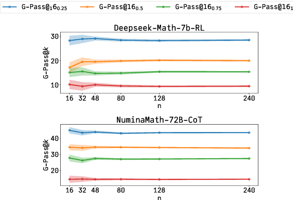Figure 4 for Are Your LLMs Capable of Stable Reasoning?