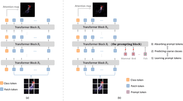 Figure 1 for TransHP: Image Classification with Hierarchical Prompting