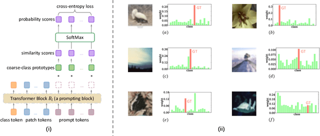 Figure 3 for TransHP: Image Classification with Hierarchical Prompting