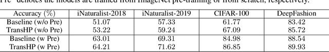 Figure 4 for TransHP: Image Classification with Hierarchical Prompting