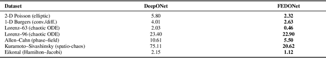 Figure 2 for FEDONet : Fourier-Embedded DeepONet for Spectrally Accurate Operator Learning