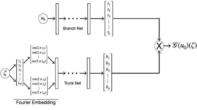 Figure 1 for FEDONet : Fourier-Embedded DeepONet for Spectrally Accurate Operator Learning