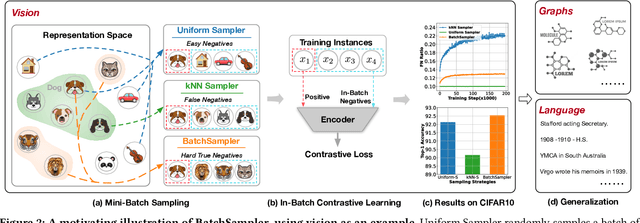 Figure 3 for BatchSampler: Sampling Mini-Batches for Contrastive Learning in Vision, Language, and Graphs