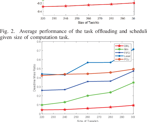 Figure 3 for Mobility-Aware Computation Offloading for Swarm Robotics using Deep Reinforcement Learning
