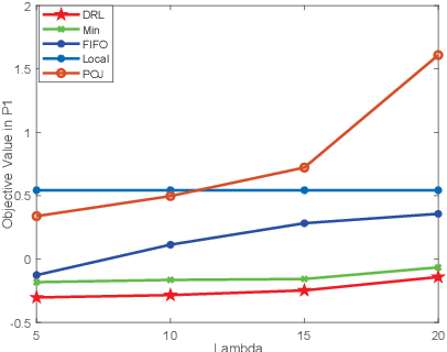 Figure 4 for Mobility-Aware Computation Offloading for Swarm Robotics using Deep Reinforcement Learning