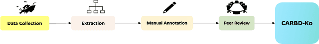 Figure 1 for CARBD-Ko: A Contextually Annotated Review Benchmark Dataset for Aspect-Level Sentiment Classification in Korean