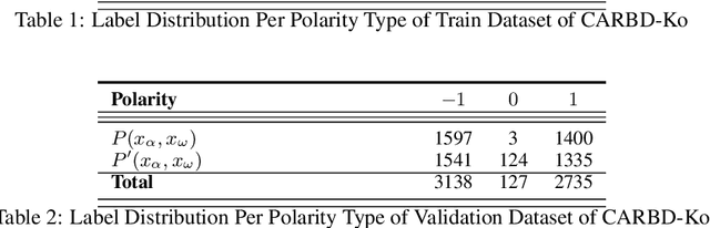 Figure 4 for CARBD-Ko: A Contextually Annotated Review Benchmark Dataset for Aspect-Level Sentiment Classification in Korean
