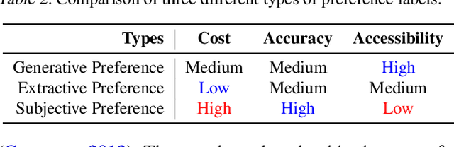 Figure 4 for Prefer to Classify: Improving Text Classifiers via Auxiliary Preference Learning