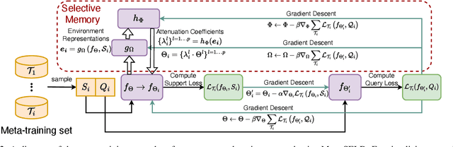 Figure 4 for Selective-Memory Meta-Learning with Environment Representations for Sound Event Localization and Detection