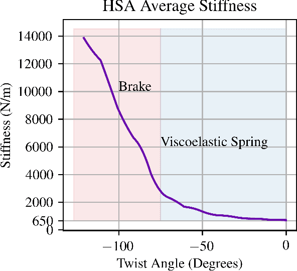 Figure 2 for Spring-Brake! Handed Shearing Auxetics Improve Efficiency of Hopping and Standing