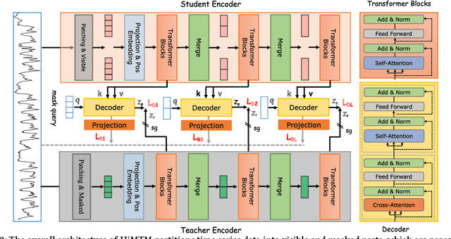 Figure 3 for HiMTM: Hierarchical Multi-Scale Masked Time Series Modeling for Long-Term Forecasting