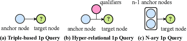 Figure 1 for NQE: N-ary Query Embedding for Complex Query Answering over Hyper-relational Knowledge Graphs