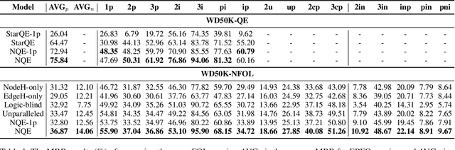 Figure 2 for NQE: N-ary Query Embedding for Complex Query Answering over Hyper-relational Knowledge Graphs