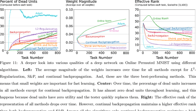 Figure 4 for Maintaining Plasticity in Deep Continual Learning