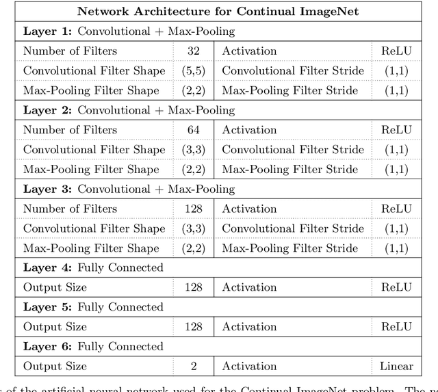 Figure 1 for Maintaining Plasticity in Deep Continual Learning