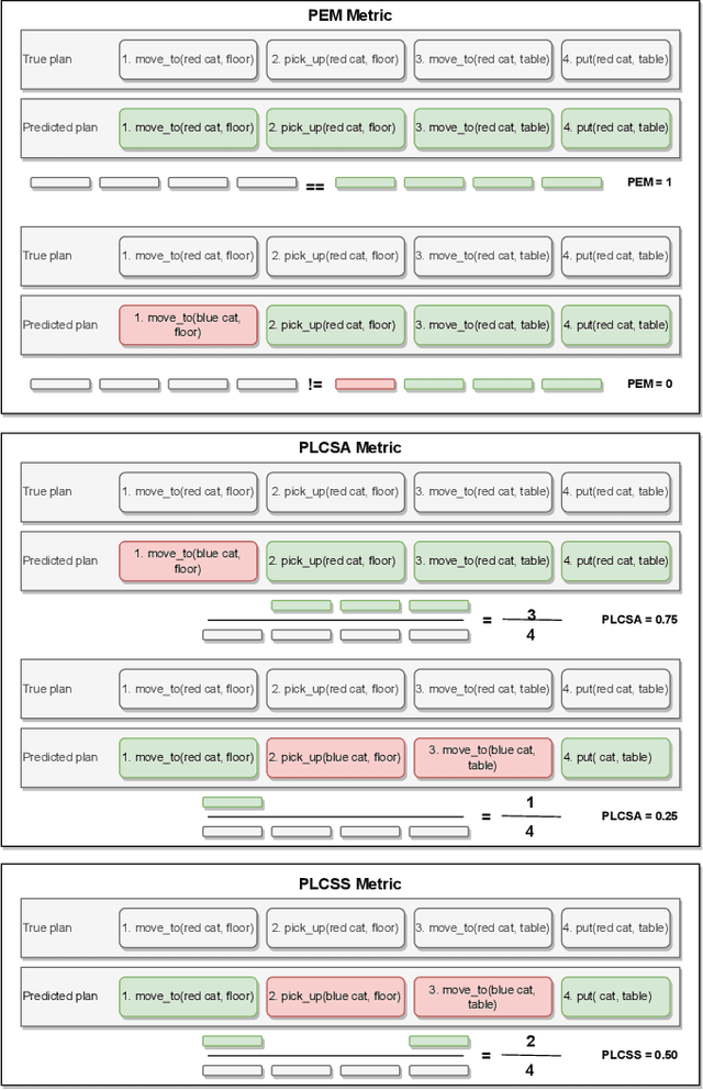 Figure 4 for HELP: Hierarchical Embodied Language Planner for Household Tasks