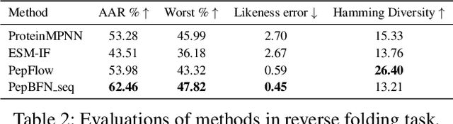 Figure 4 for Full-Atom Peptide Design via Riemannian-Euclidean Bayesian Flow Networks