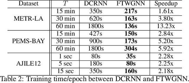 Figure 3 for Fast Temporal Wavelet Graph Neural Networks